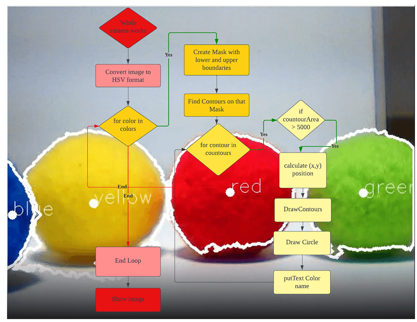 Color Tracking Fruit Ninja Game